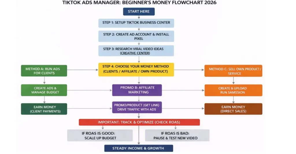 TikTok Ads Manager money making roadmap and flowchart for beginners in 2026. TIKTOK ADS MANAGER IN PAKISTAN. 